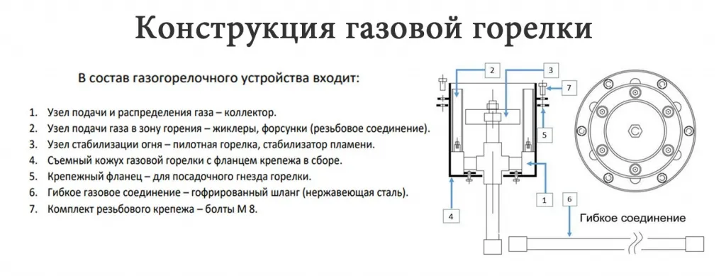 Конструкция газовой ветроустойчивой горелки для вечного огня в Рубцовске - схема сборки Конструкция газовой ветроустойчивой горелки в Рубцовске для вечного огня - схема сборки